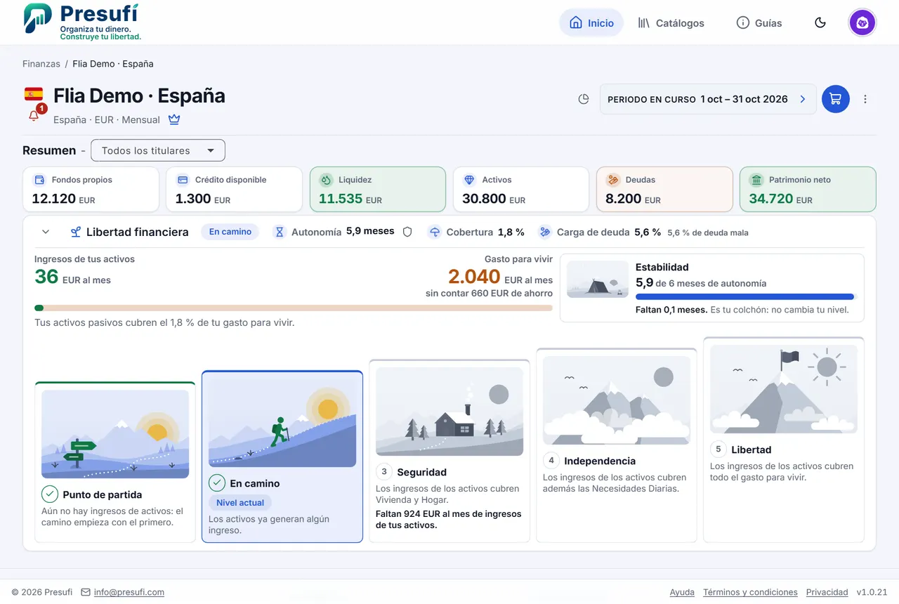 Resumen de Flia Demo · España: fondos propios, crédito disponible, liquidez, activos, deudas y patrimonio neto, con la franja de libertad financiera y la escalera de cinco niveles